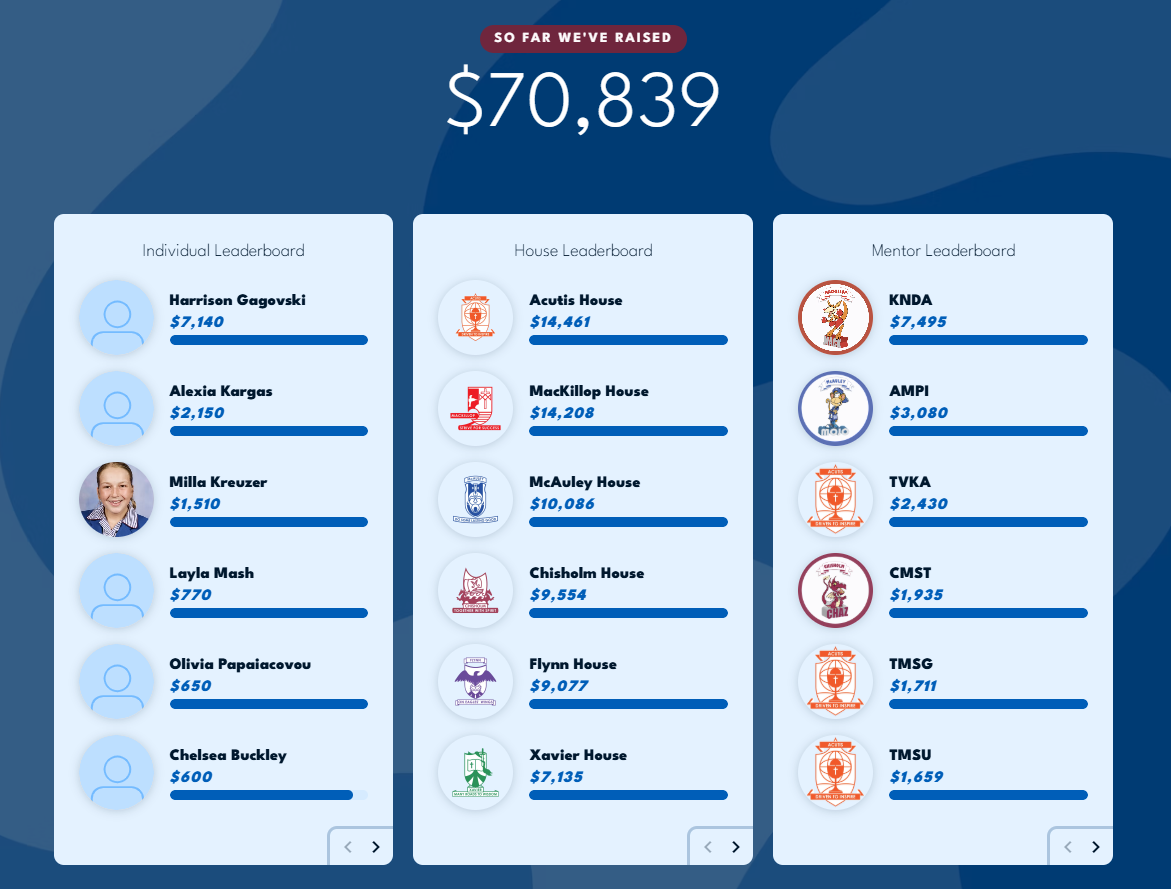 Loyola Fundraising Total as at 5 August 2026