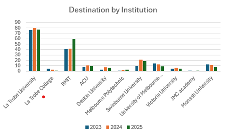 Yr12 Destinations 2025